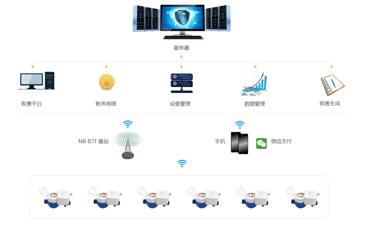 NB閥控水表係統說明